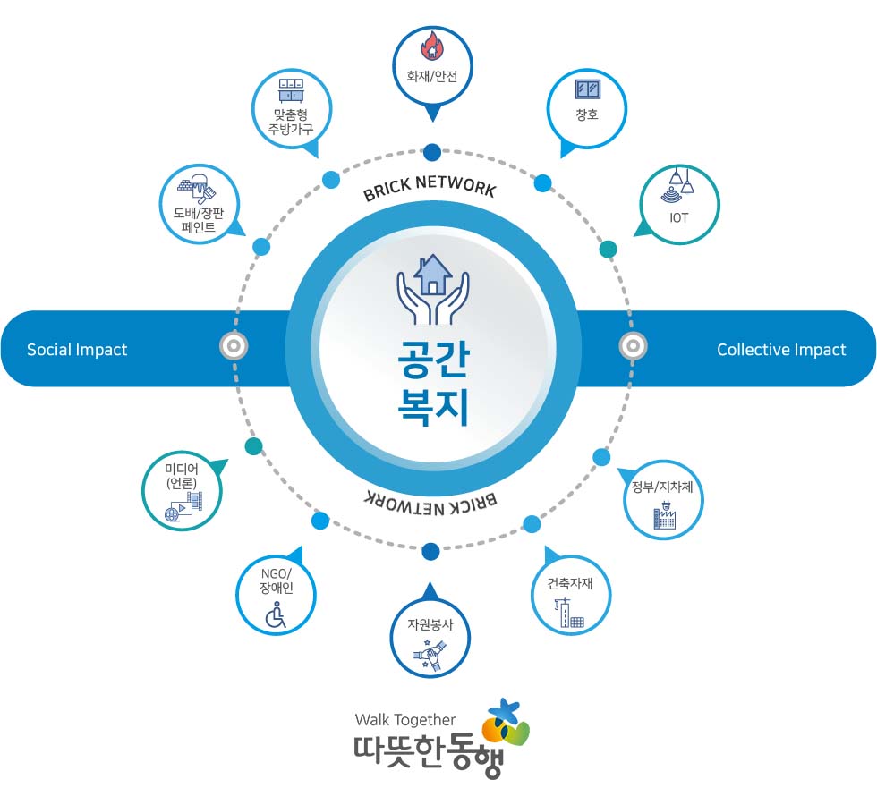 사진1. 브릭 네트워크 이미지 (따뜻한동행)